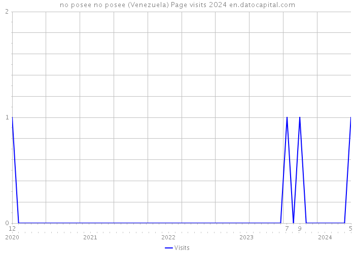 no posee no posee (Venezuela) Page visits 2024 