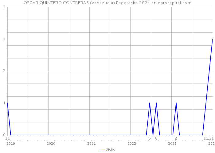 OSCAR QUINTERO CONTRERAS (Venezuela) Page visits 2024 