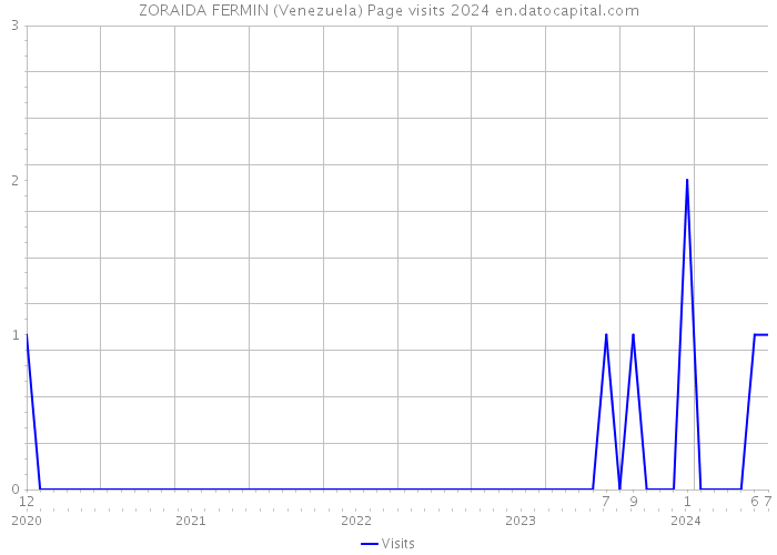 ZORAIDA FERMIN (Venezuela) Page visits 2024 