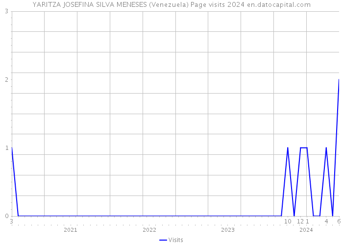 YARITZA JOSEFINA SILVA MENESES (Venezuela) Page visits 2024 