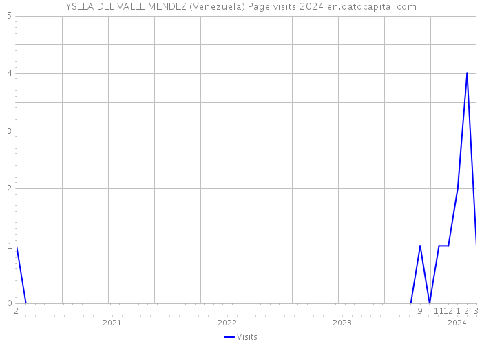 YSELA DEL VALLE MENDEZ (Venezuela) Page visits 2024 
