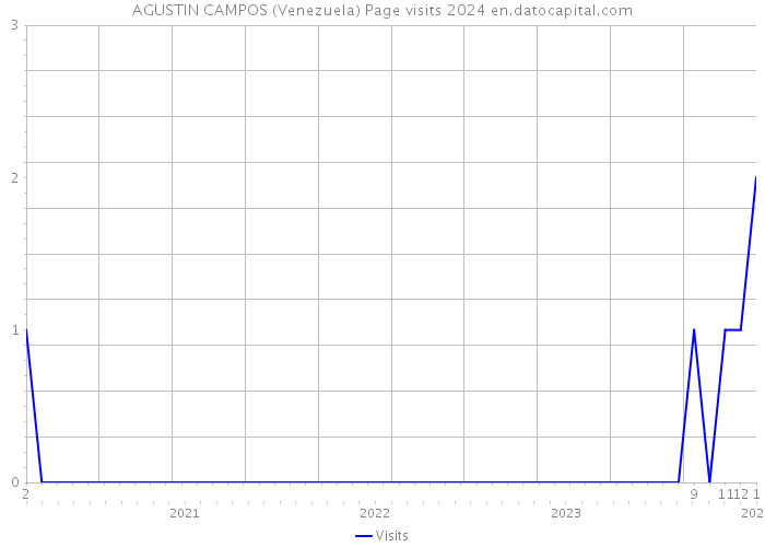 AGUSTIN CAMPOS (Venezuela) Page visits 2024 