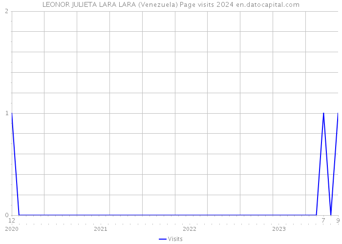 LEONOR JULIETA LARA LARA (Venezuela) Page visits 2024 