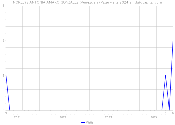 NORELYS ANTONIA AMARO GONZALEZ (Venezuela) Page visits 2024 
