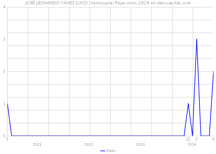JOSÉ LEONARDO YANEZ LUGO (Venezuela) Page visits 2024 