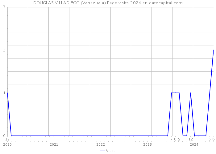 DOUGLAS VILLADIEGO (Venezuela) Page visits 2024 