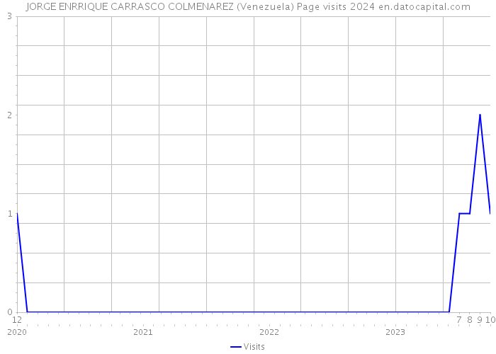 JORGE ENRRIQUE CARRASCO COLMENAREZ (Venezuela) Page visits 2024 