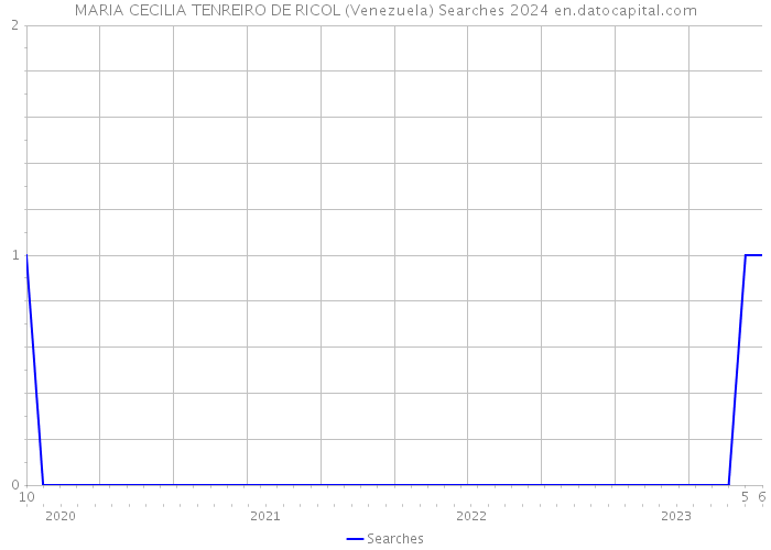 MARIA CECILIA TENREIRO DE RICOL (Venezuela) Searches 2024 