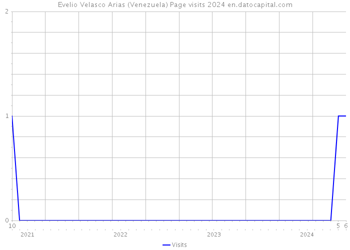 Evelio Velasco Arias (Venezuela) Page visits 2024 