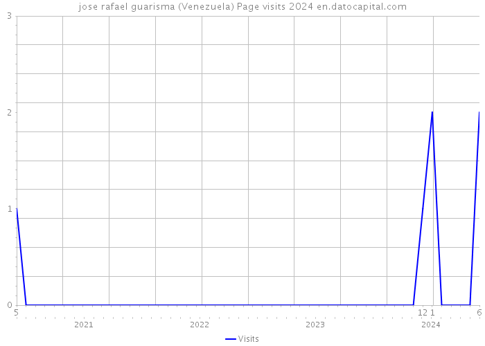 jose rafael guarisma (Venezuela) Page visits 2024 