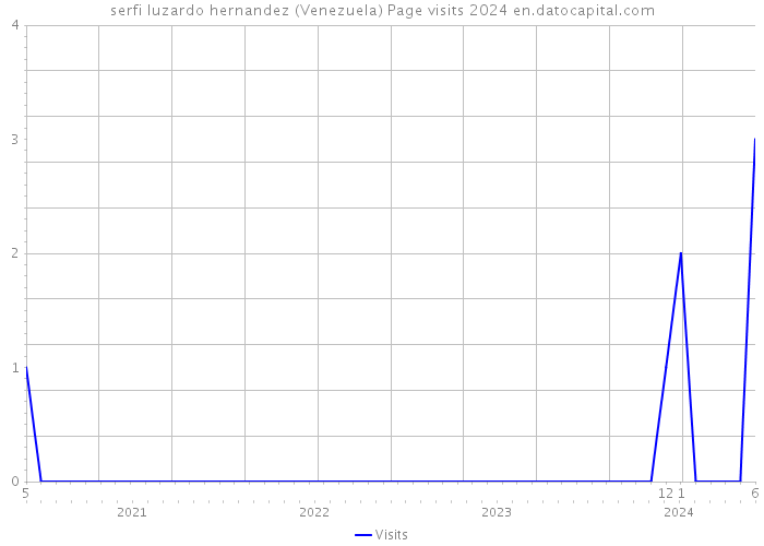 serfi luzardo hernandez (Venezuela) Page visits 2024 