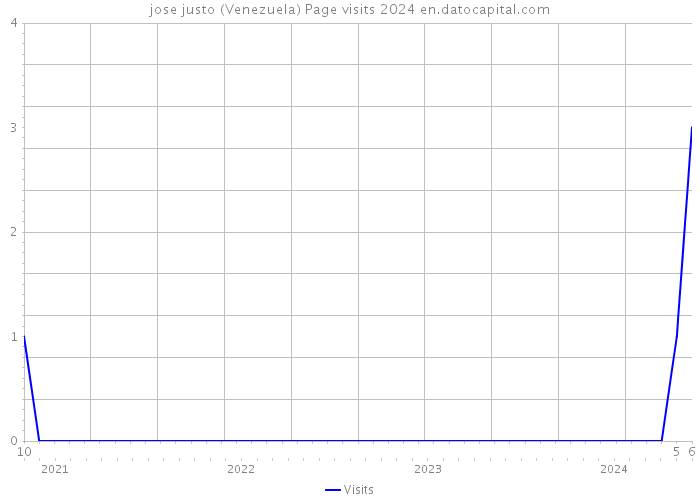 jose justo (Venezuela) Page visits 2024 