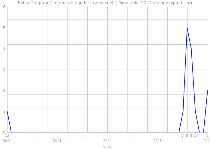 Raiza Gregoria Centeno de Aguilera (Venezuela) Page visits 2024 