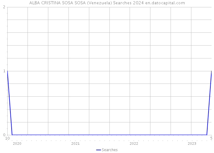 ALBA CRISTINA SOSA SOSA (Venezuela) Searches 2024 
