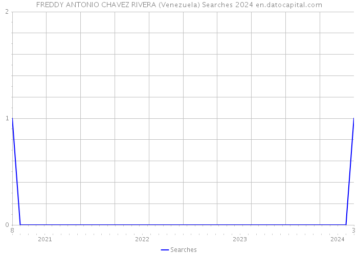 FREDDY ANTONIO CHAVEZ RIVERA (Venezuela) Searches 2024 