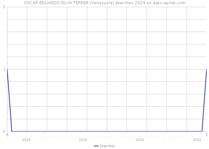 OSCAR EDUARDO SILVA FERRER (Venezuela) Searches 2024 