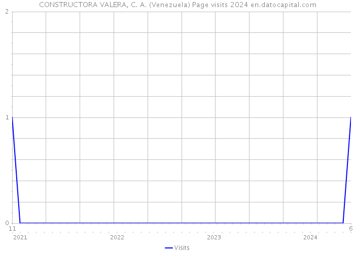 CONSTRUCTORA VALERA, C. A. (Venezuela) Page visits 2024 