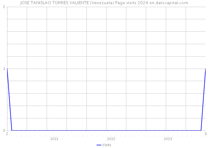 JOSE TANISLAO TORRES VALIENTE (Venezuela) Page visits 2024 