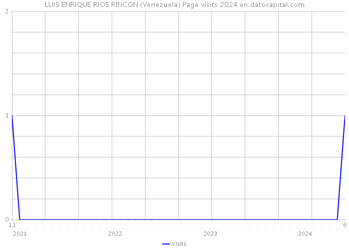 LUIS ENRIQUE RIOS RINCON (Venezuela) Page visits 2024 