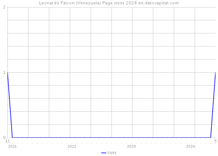 Leonardo Falcon (Venezuela) Page visits 2024 