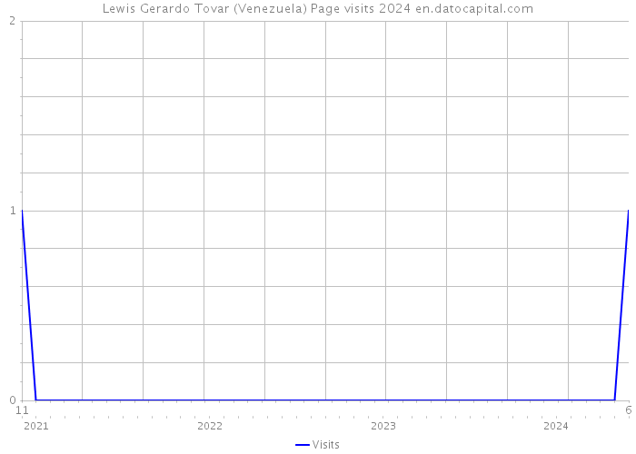 Lewis Gerardo Tovar (Venezuela) Page visits 2024 