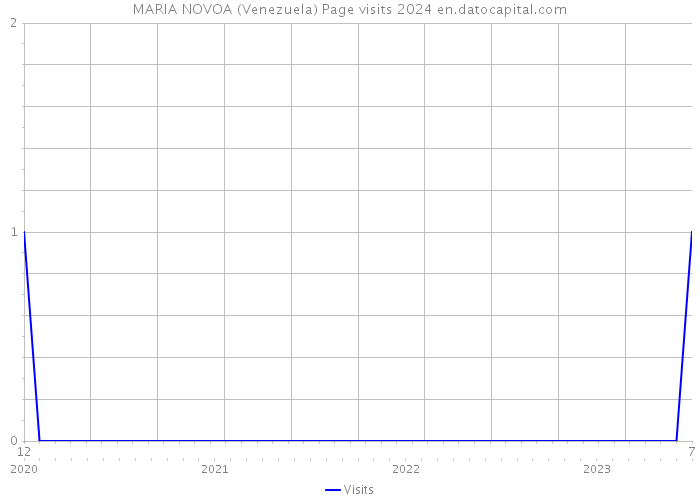 MARIA NOVOA (Venezuela) Page visits 2024 