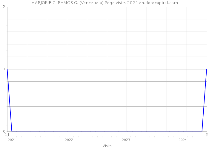 MARJORIE C. RAMOS G. (Venezuela) Page visits 2024 