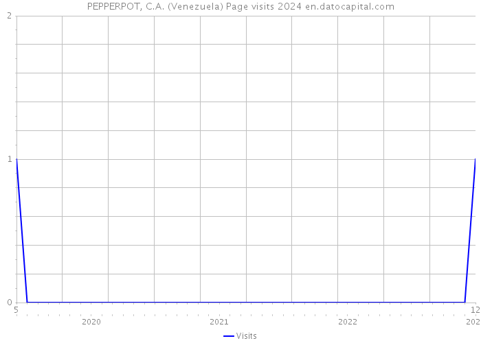 PEPPERPOT, C.A. (Venezuela) Page visits 2024 