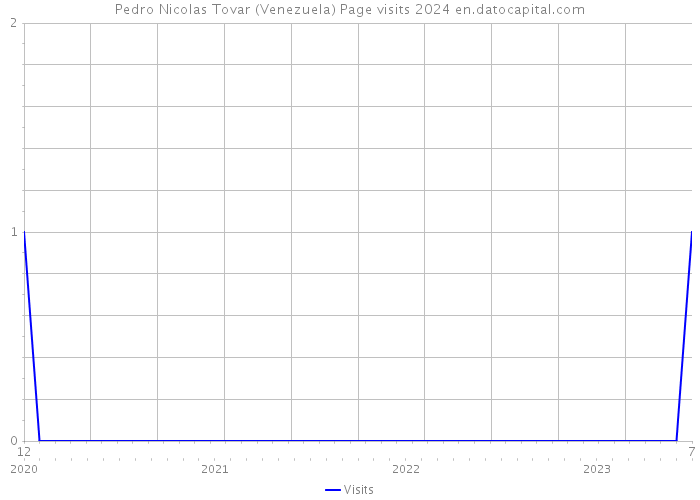 Pedro Nicolas Tovar (Venezuela) Page visits 2024 