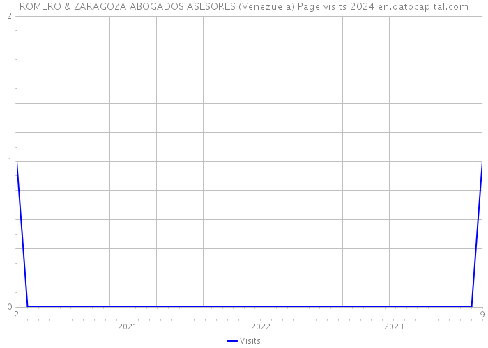 ROMERO & ZARAGOZA ABOGADOS ASESORES (Venezuela) Page visits 2024 