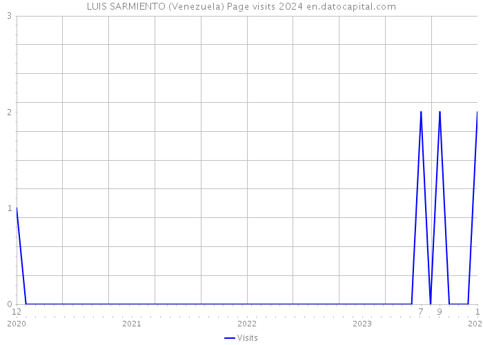 LUIS SARMIENTO (Venezuela) Page visits 2024 