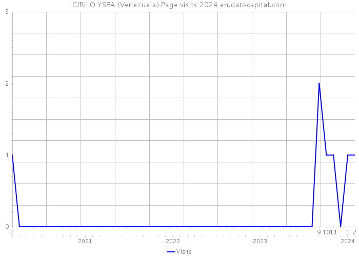 CIRILO YSEA (Venezuela) Page visits 2024 