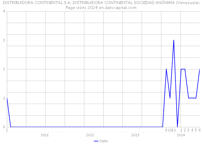  DISTRIBUIDORA CONTINENTAL S.A. DISTRIBUIDORA CONTINENTAL SOCIEDAD ANÓNIMA (Venezuela) Page visits 2024 