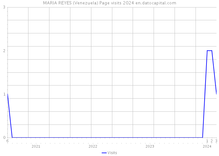 MARIA REYES (Venezuela) Page visits 2024 