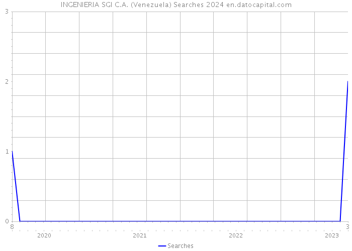 INGENIERIA SGI C.A. (Venezuela) Searches 2024 