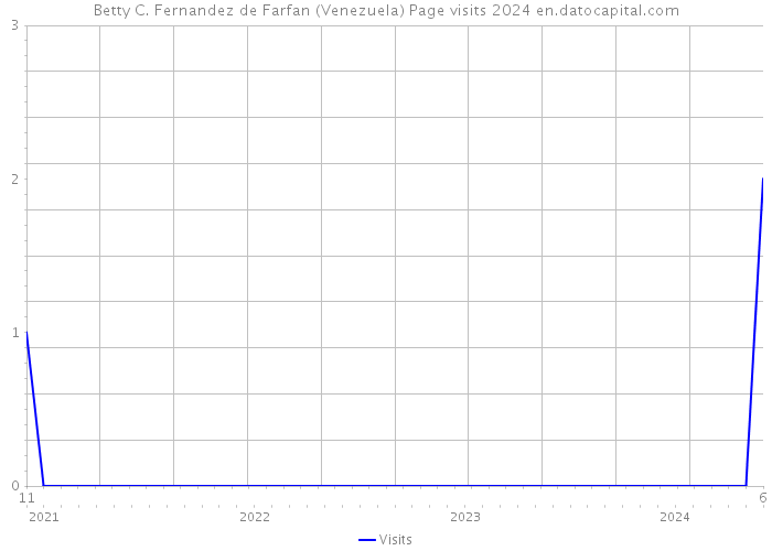 Betty C. Fernandez de Farfan (Venezuela) Page visits 2024 