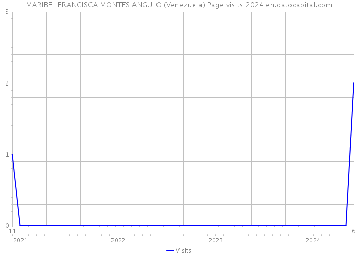 MARIBEL FRANCISCA MONTES ANGULO (Venezuela) Page visits 2024 
