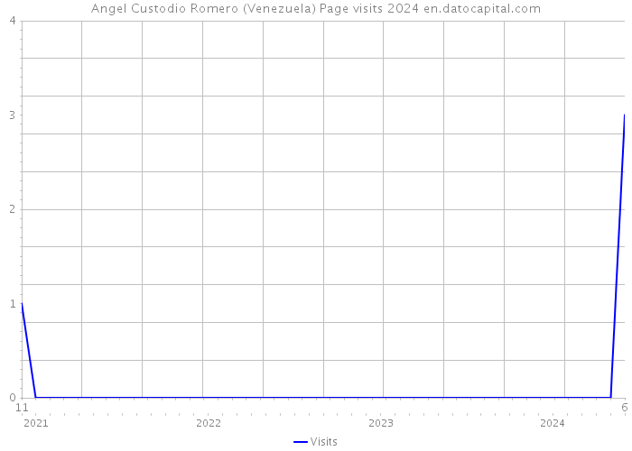 Angel Custodio Romero (Venezuela) Page visits 2024 