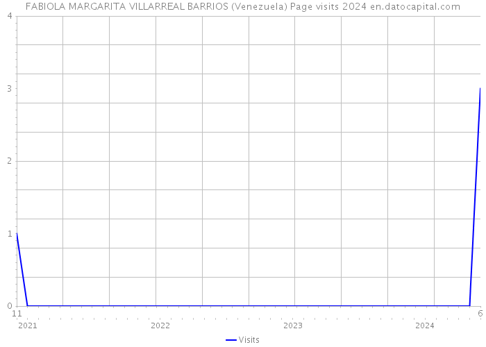 FABIOLA MARGARITA VILLARREAL BARRIOS (Venezuela) Page visits 2024 