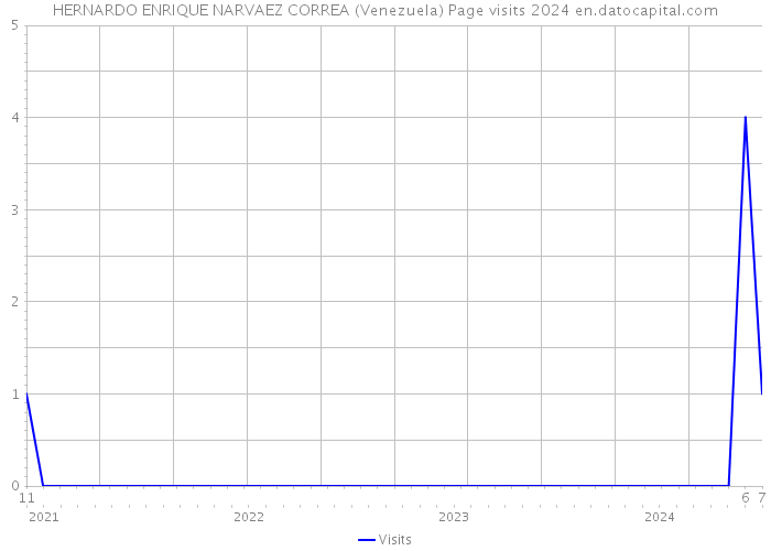 HERNARDO ENRIQUE NARVAEZ CORREA (Venezuela) Page visits 2024 