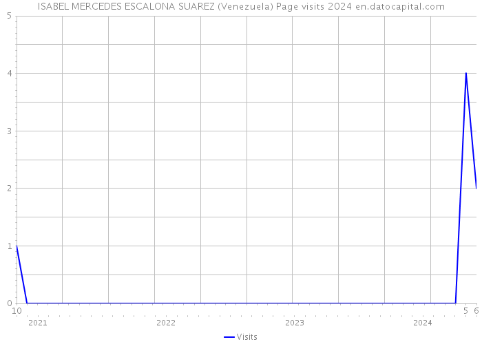 ISABEL MERCEDES ESCALONA SUAREZ (Venezuela) Page visits 2024 