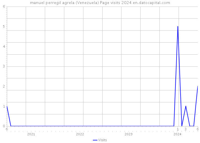 manuel perregil agrela (Venezuela) Page visits 2024 