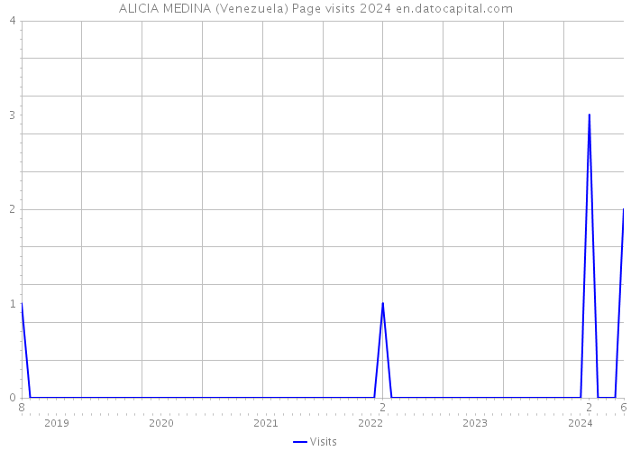 ALICIA MEDINA (Venezuela) Page visits 2024 