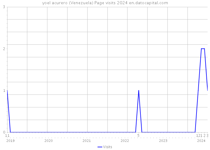 yoel acurero (Venezuela) Page visits 2024 