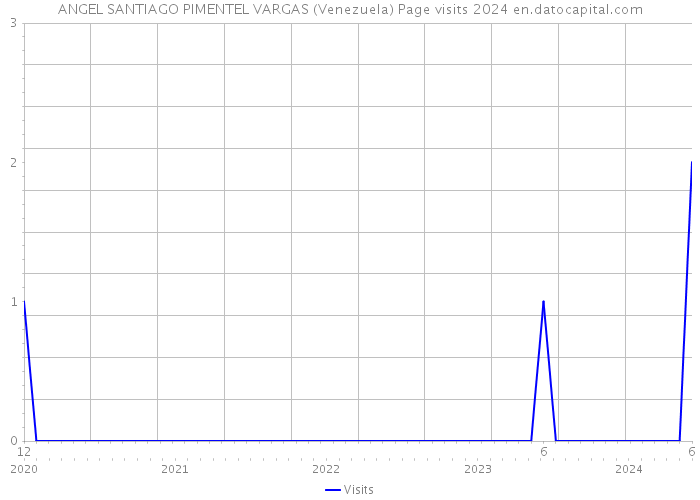 ANGEL SANTIAGO PIMENTEL VARGAS (Venezuela) Page visits 2024 