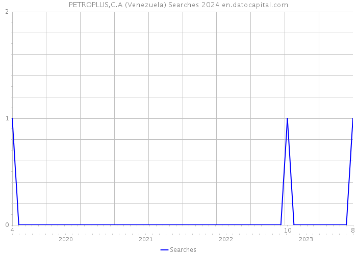 PETROPLUS,C.A (Venezuela) Searches 2024 