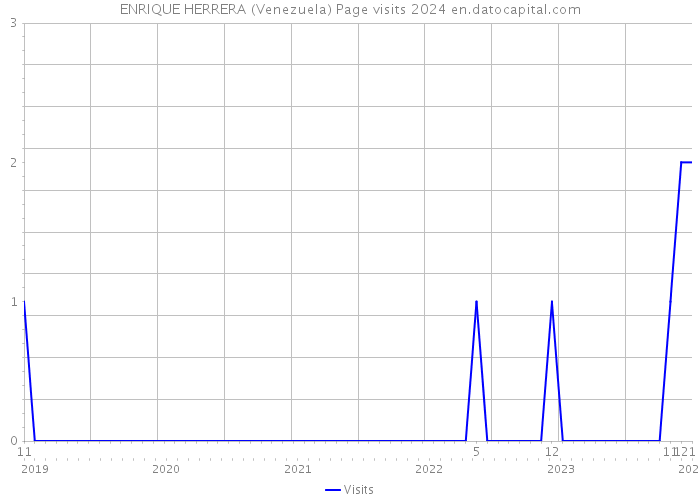 ENRIQUE HERRERA (Venezuela) Page visits 2024 