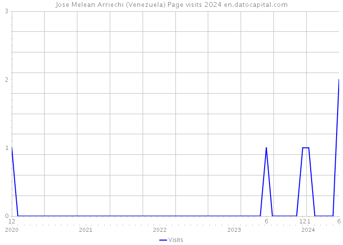 Jose Melean Arriechi (Venezuela) Page visits 2024 