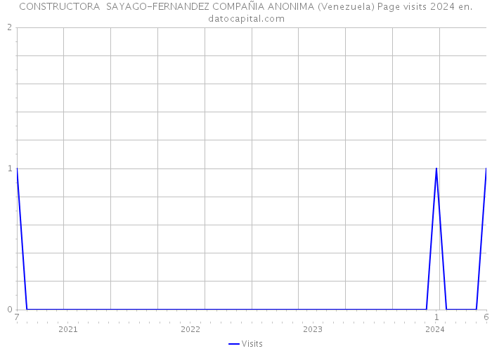 CONSTRUCTORA SAYAGO-FERNANDEZ COMPAÑIA ANONIMA (Venezuela) Page visits 2024 