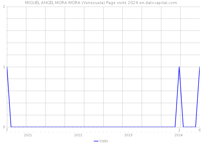MIGUEL ANGEL MORA MORA (Venezuela) Page visits 2024 